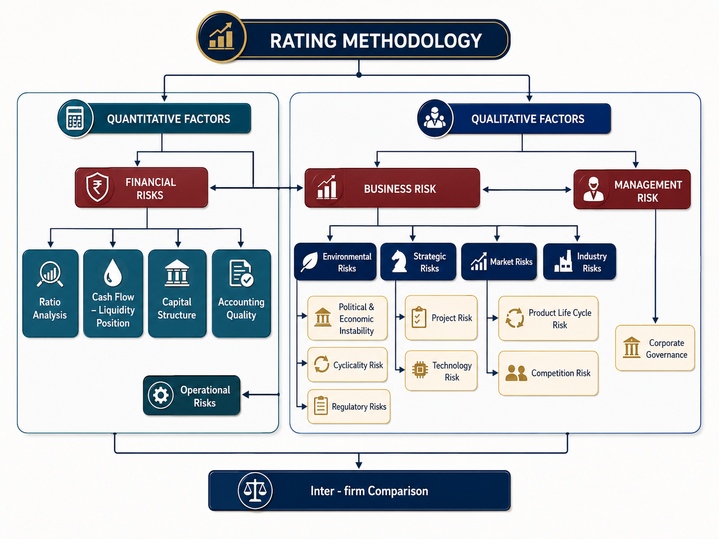 Credit rating methodology covering quantitative factors, qualitative factors, financial risk, business risk and management risk